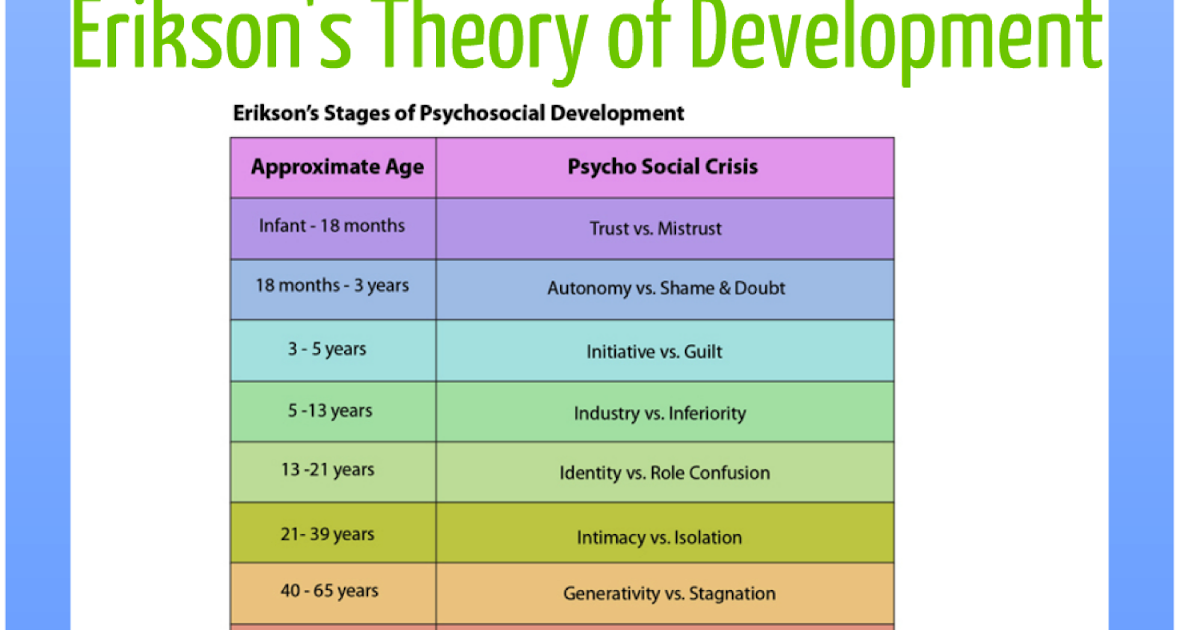 Personality Theory: Erik Erikson